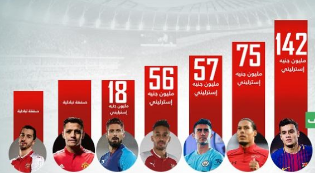 مليار أورو حجم صفقات انتقال اللاعبين في 5 بطولات أوروبية