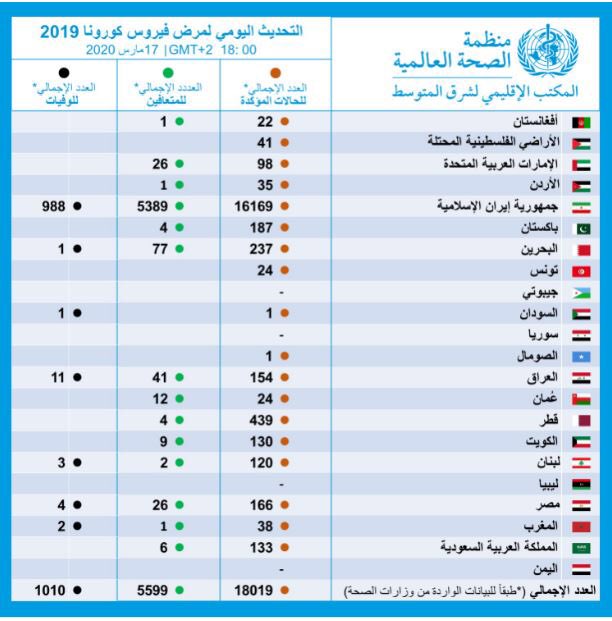 منظمة الصحة العالمية: دول في الشرق الأوسط لا تقدم معلومات كافية عن الإصابات بكورونا