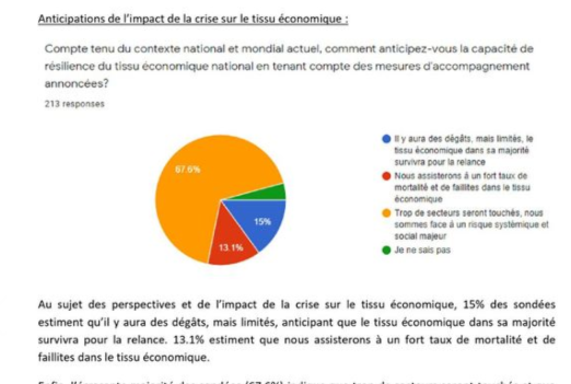في سبر آراء لمنظمة الأعراف:  17،8 في المائة فقط من شركات القطاع الخاص قادرة على تأمين الأجور بعد ماي