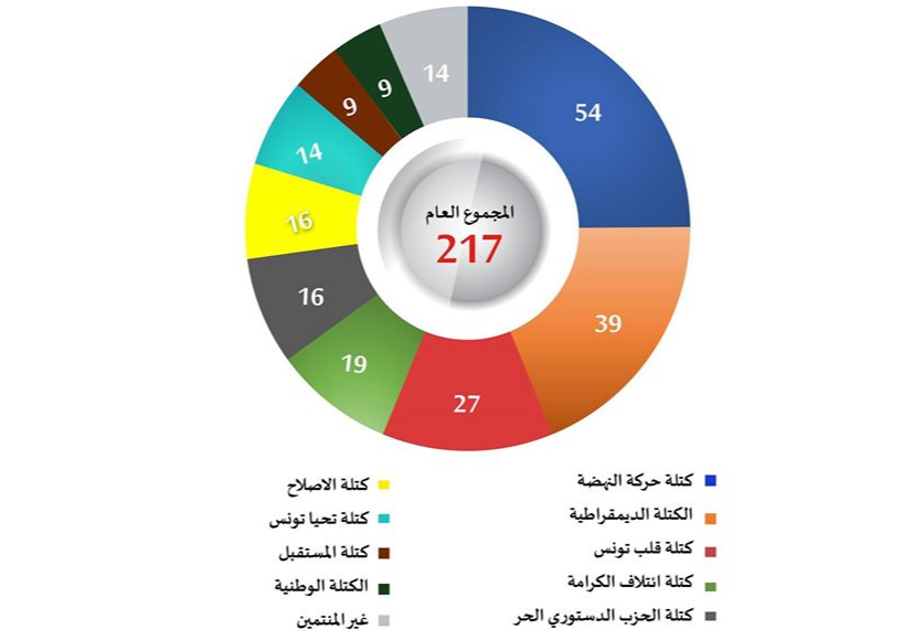 آخر تحيين لتركيبة الكتل بمجلس النواب آخر تحيين لتركيبة الكتل بمجلس النواب
