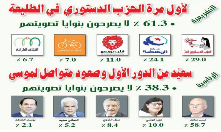 في سبر للآراء: الحزب الدستوري يفتكّ الصدارة من النهضة لأوّل مرّة