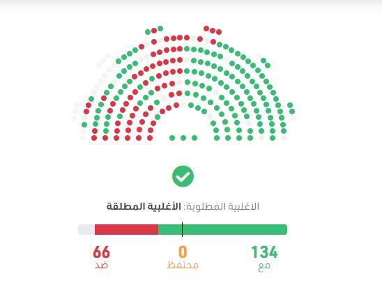 هكذا صوتت الكتل البرلمانية في جلسة منح الثقة لحكومة المشيشي