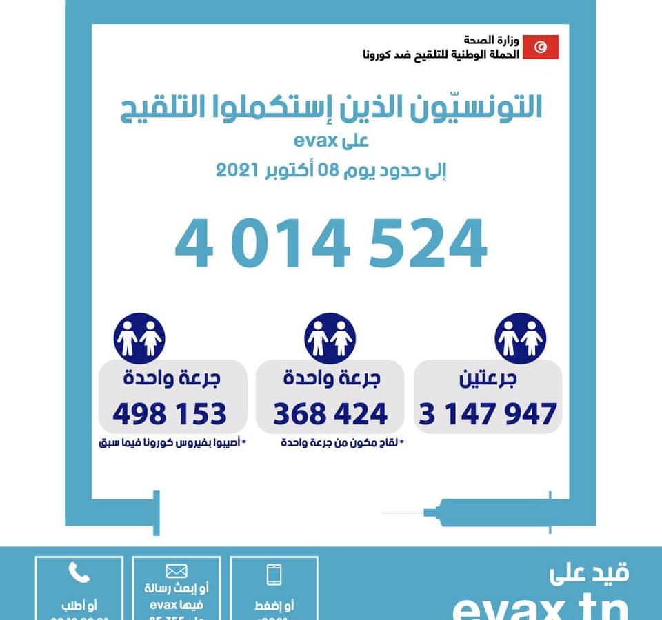 عدد الأشخاص الذين استكملوا التلقيح تجاوز الـ 4 ملايين