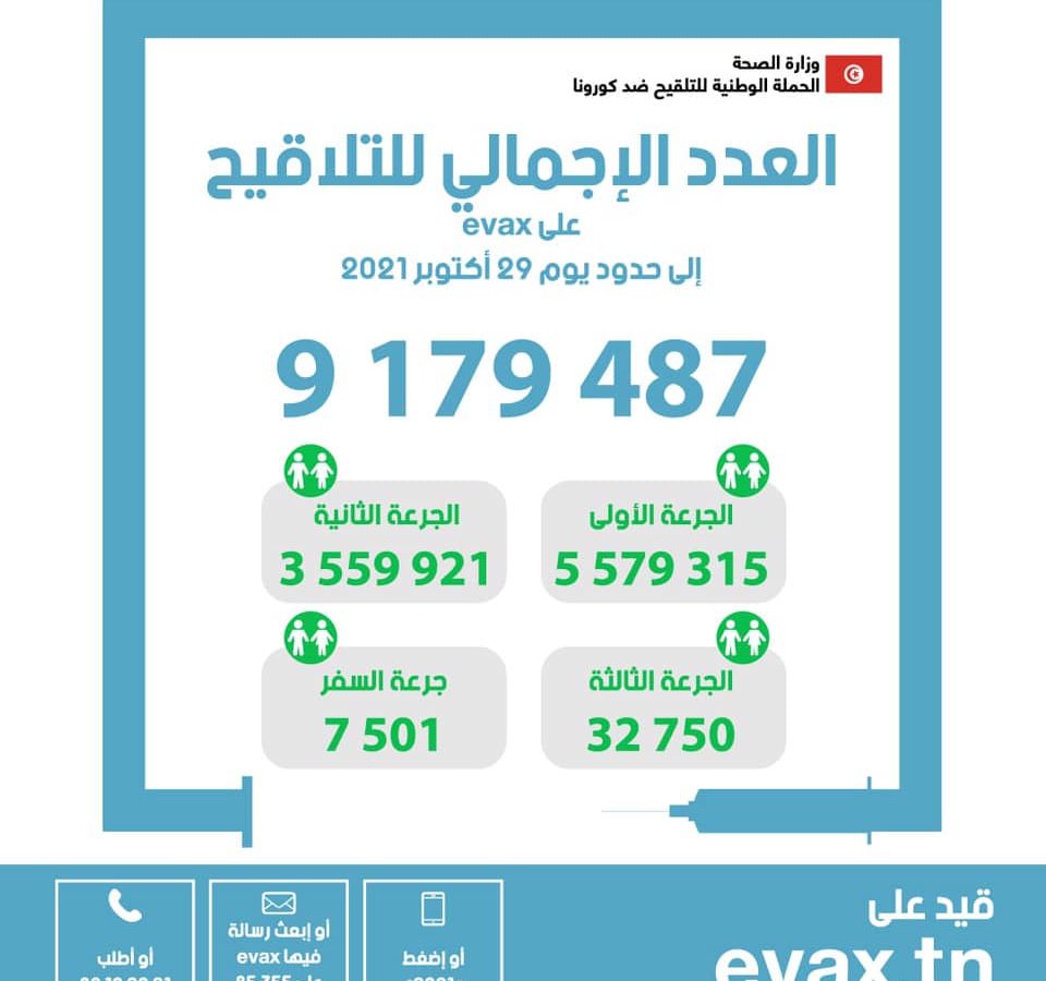وزارة الصحة: 32750 شخصا تلقوا الجرعة الثالثة من لقاحات كورونا