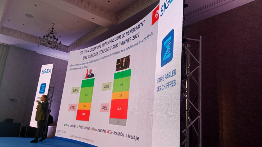 سيغما كونساي: 69% من التونسيين يرون أن البلاد تسير بالاتجاه الخاطئ