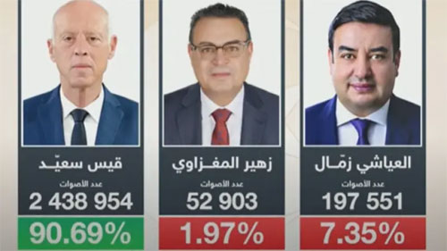 رسمي/ سعيد رئيسا لعهدة ثانية بـ 90.69%
