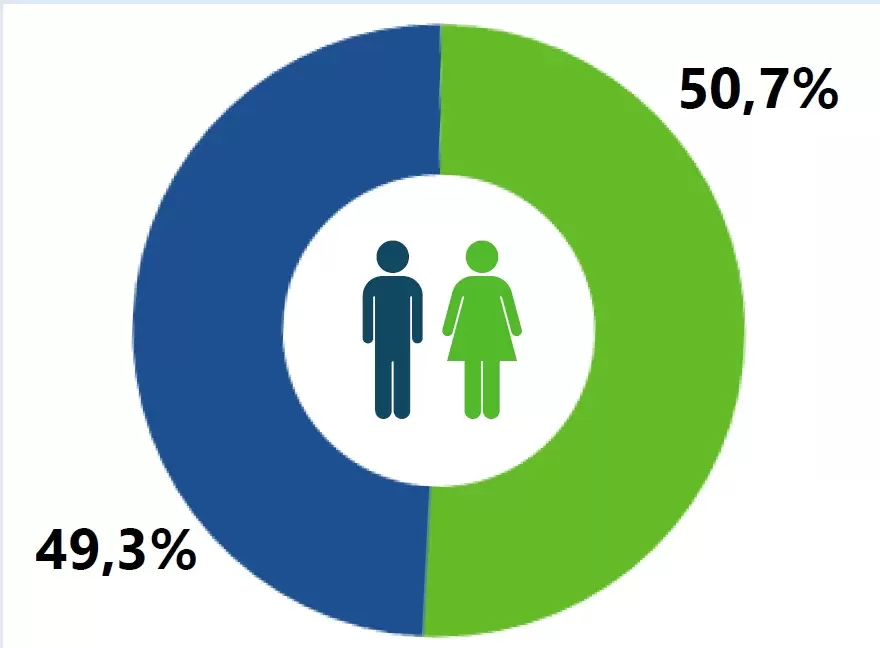 تعداد السكان بتونس.. عدد الإناث أكثر من الذكور
